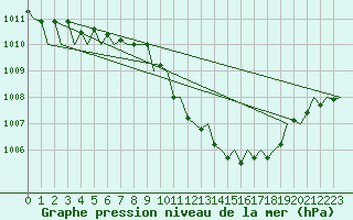 Courbe de la pression atmosphrique pour Lugano (Sw)