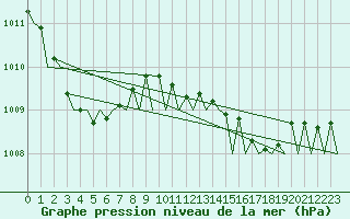 Courbe de la pression atmosphrique pour Platform P11-b Sea