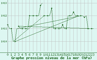 Courbe de la pression atmosphrique pour Karpathos Airport
