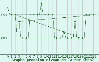 Courbe de la pression atmosphrique pour Rhodes Airport