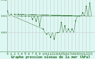 Courbe de la pression atmosphrique pour Goteborg / Landvetter