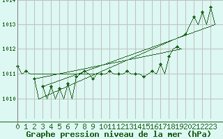 Courbe de la pression atmosphrique pour Bilbao (Esp)