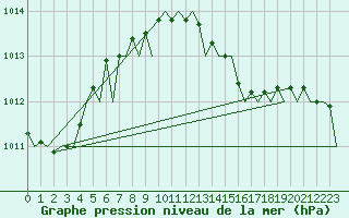 Courbe de la pression atmosphrique pour Bonn (All)