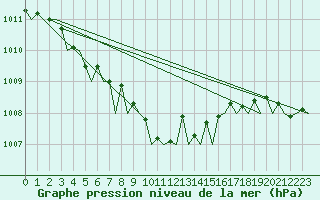 Courbe de la pression atmosphrique pour Gilze-Rijen