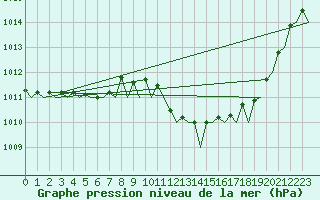 Courbe de la pression atmosphrique pour Santander / Parayas