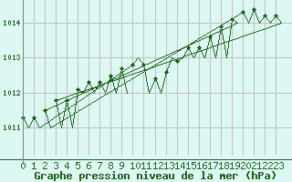 Courbe de la pression atmosphrique pour Halli