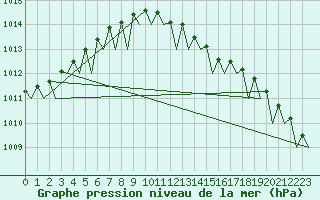 Courbe de la pression atmosphrique pour Visby Flygplats