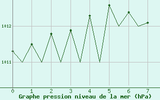 Courbe de la pression atmosphrique pour Laupheim