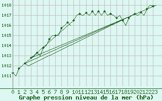 Courbe de la pression atmosphrique pour London / Heathrow (UK)
