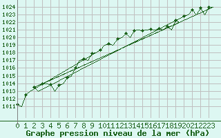 Courbe de la pression atmosphrique pour Bilbao (Esp)