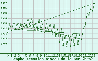 Courbe de la pression atmosphrique pour Logrono (Esp)