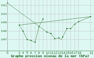 Courbe de la pression atmosphrique pour Akhisar