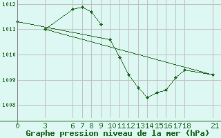 Courbe de la pression atmosphrique pour Iskenderun