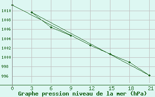 Courbe de la pression atmosphrique pour Vozega