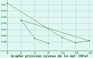 Courbe de la pression atmosphrique pour Progranichnyj