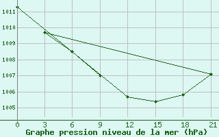 Courbe de la pression atmosphrique pour Gagarin