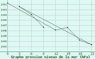 Courbe de la pression atmosphrique pour Krasnyy Kholm