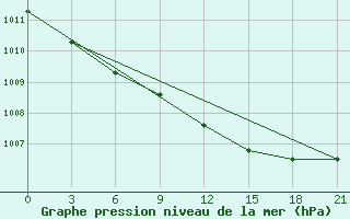 Courbe de la pression atmosphrique pour Joskar-Ola