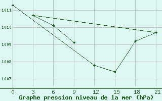 Courbe de la pression atmosphrique pour Izium