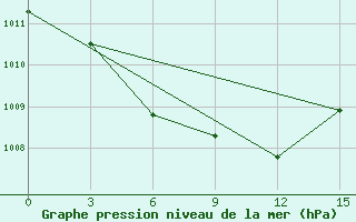 Courbe de la pression atmosphrique pour Tobol