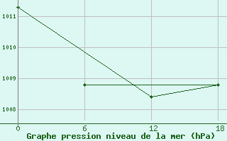 Courbe de la pression atmosphrique pour Kenitra