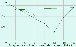 Courbe de la pression atmosphrique pour Pinsk