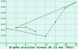 Courbe de la pression atmosphrique pour Zaporizhzhia