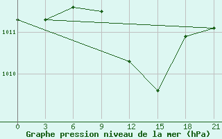 Courbe de la pression atmosphrique pour Komrat