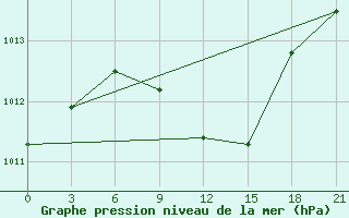 Courbe de la pression atmosphrique pour Kirovohrad