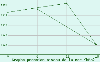 Courbe de la pression atmosphrique pour Gibraltar (UK)