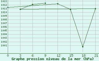 Courbe de la pression atmosphrique pour Sallum Plateau