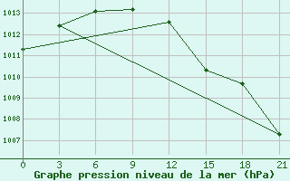 Courbe de la pression atmosphrique pour Borovici