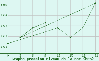 Courbe de la pression atmosphrique pour Serrai