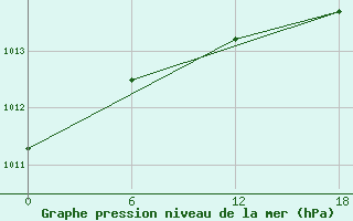 Courbe de la pression atmosphrique pour Valaam Island