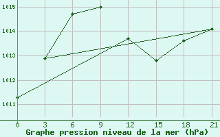 Courbe de la pression atmosphrique pour Komrat