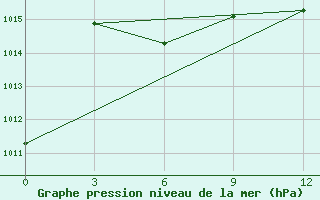 Courbe de la pression atmosphrique pour Kuzmovka