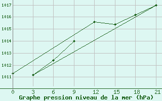 Courbe de la pression atmosphrique pour Uzhhorod