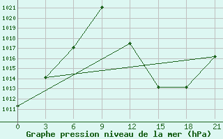 Courbe de la pression atmosphrique pour Cordoba-In-Veracruz