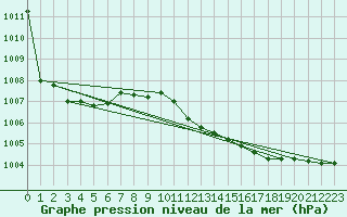 Courbe de la pression atmosphrique pour Sombor