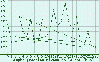 Courbe de la pression atmosphrique pour Iquitos