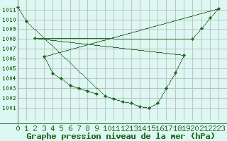 Courbe de la pression atmosphrique pour Bremerhaven