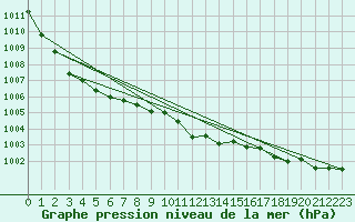 Courbe de la pression atmosphrique pour List / Sylt