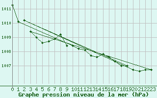 Courbe de la pression atmosphrique pour Beograd
