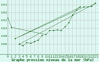 Courbe de la pression atmosphrique pour Kleine-Brogel (Be)