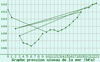 Courbe de la pression atmosphrique pour Koksijde (Be)