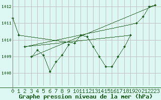 Courbe de la pression atmosphrique pour Le Vigan (30)