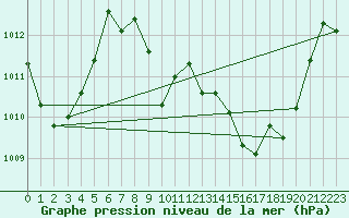 Courbe de la pression atmosphrique pour Laqueuille (63)