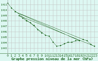 Courbe de la pression atmosphrique pour Waibstadt