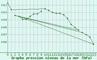 Courbe de la pression atmosphrique pour Mumbles