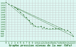 Courbe de la pression atmosphrique pour Bournemouth (UK)